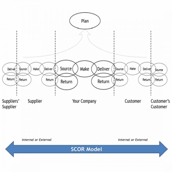 Model Supply Chain Operation Reference (SCOR) gudang ikan, sewa cold storage, cold storage jakarta, rantai pasok, rantai pasok digital