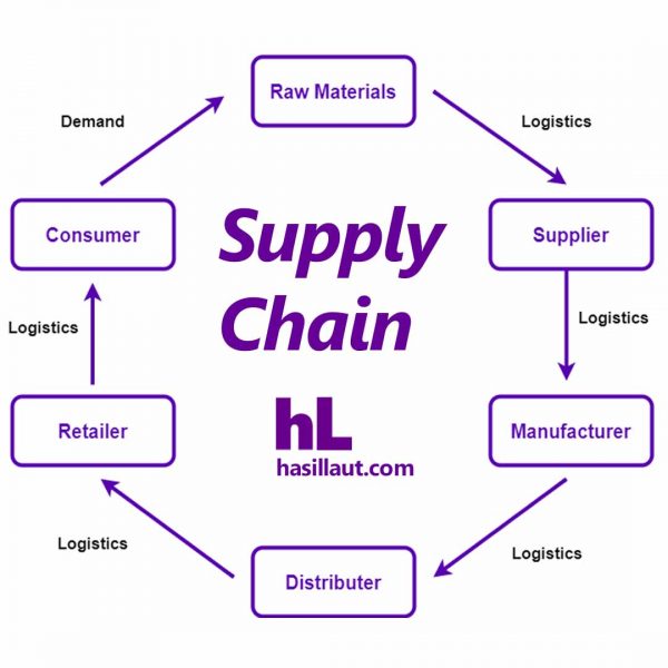 Sistem dan Manajemen Rantai Pasokan (Supply Chain) gudang ikan, sewa cold storage, cold storage jakarta, rantai pasok, rantai pasok digital